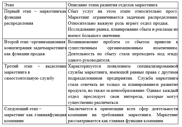 Этапы развития отделов маркетинга