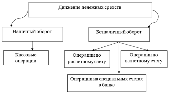 Формы движения ДС