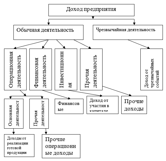 Классификация доходов предприятия