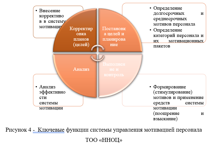 Ключевые функции системы управления мотивацией персонала ТОО «ННОЦ»