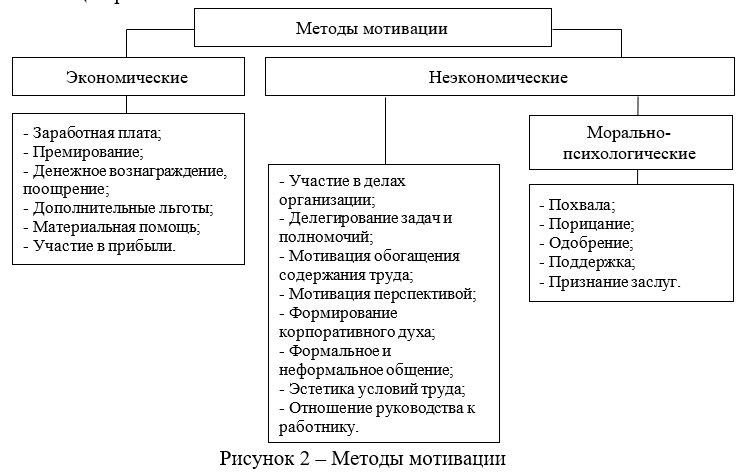 Методы мотивации