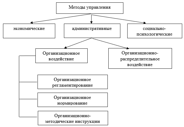 Методы управления персоналом