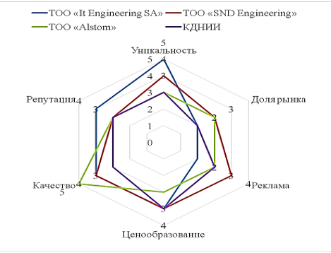 Многоугольник конкурентоспособности ТОО «It Engineering SA»