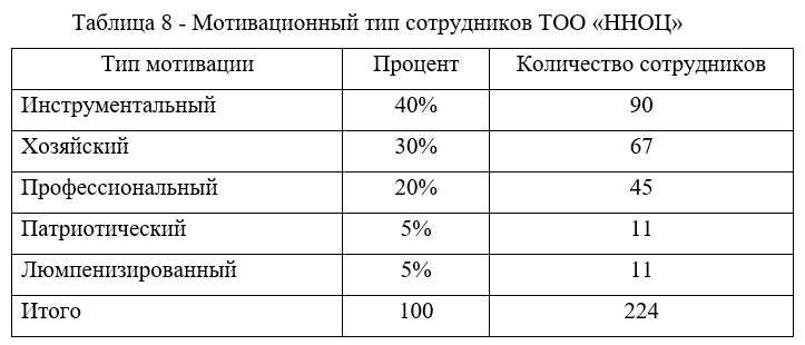 Мотивационный тип сотрудников ТОО «ННОЦ»