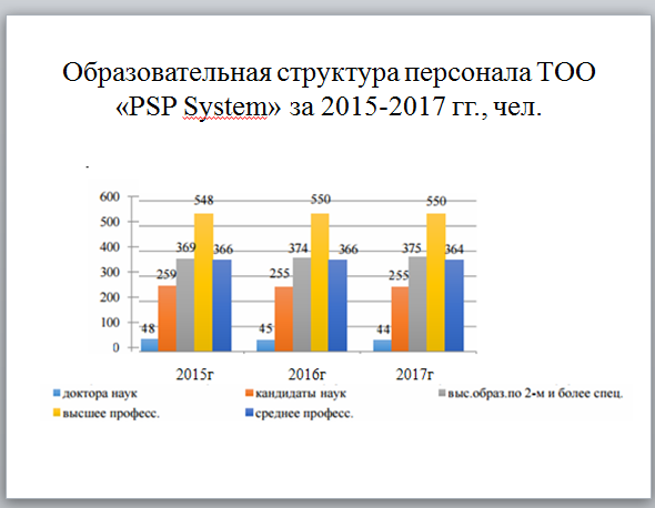 Образовательная структура персонала ТОО «PSP System» за 2015-2017 гг., чел.
