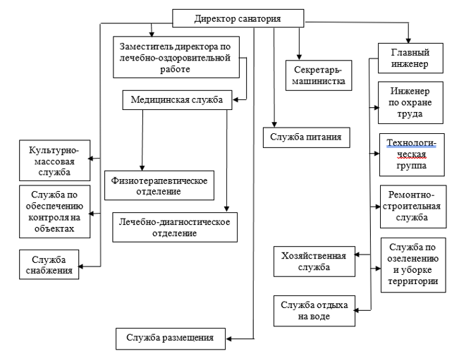 Организационная структура санатория «Жасалы»