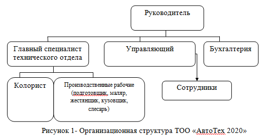 Организационная структура ТОО «АвтоТех 2020»