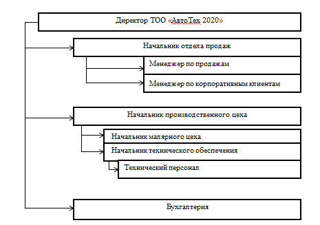 Организационная структура  ТОО Автотех 2020