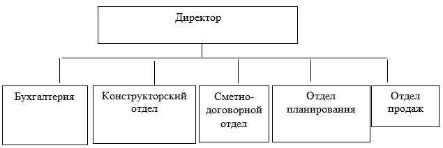 Организационная структура ТОО «It Engineering SA»