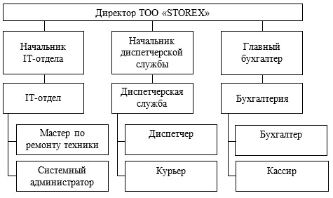 Организационная структура управления ТОО «STOREX»