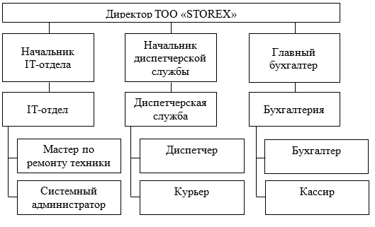 Организационная структура управления ТОО «STOREX»