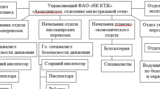 Оргструктура ФАО НК КТЖ