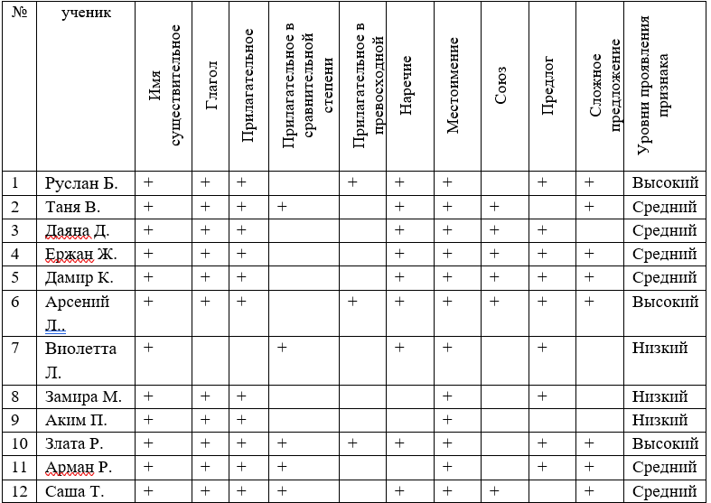 Пезультаты первичной диагностики словарного запаса