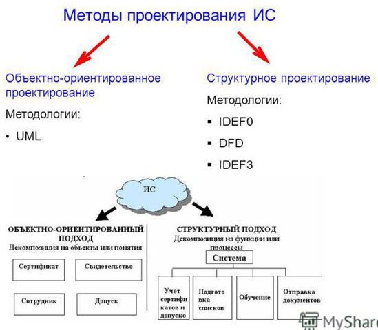 Подходы к проектированию информационной системы