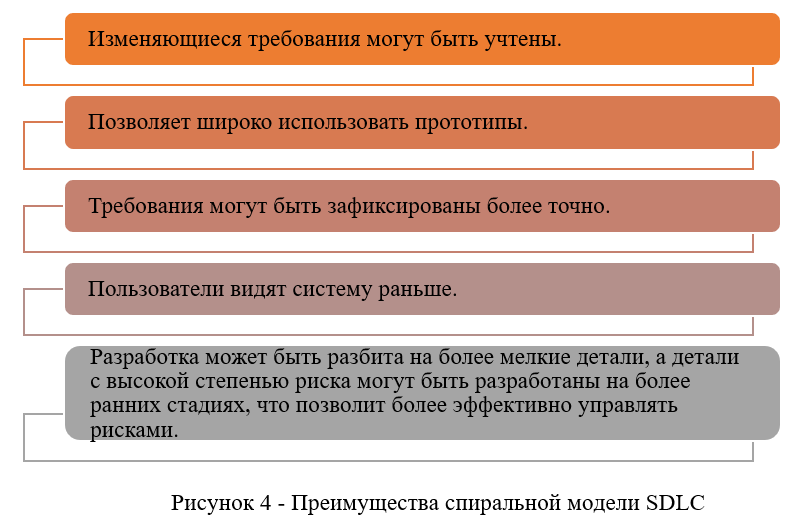 Преимущества спиральной модели SDLC