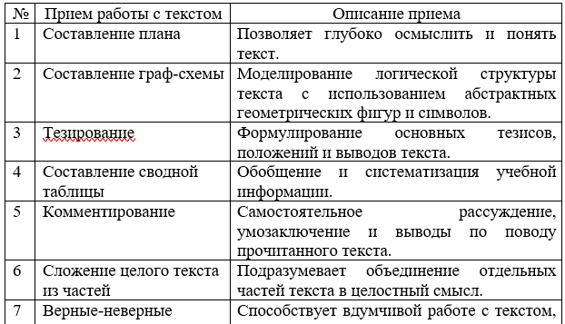 Приемы работы с текстом на уроках русского языка