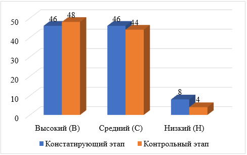 Распределение учащихся по уровням сформированности читательских умений (блок 1) на констатирующем и контрольном этапах диагностики