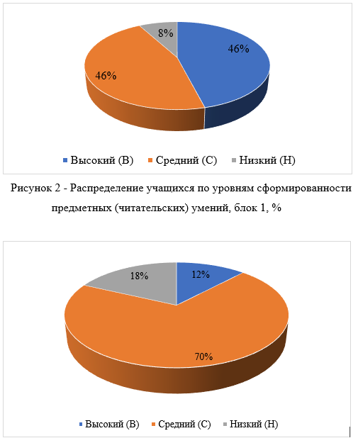 Распределение учащихся по уровням сформированности метапредметных  умений, блок 2, %.