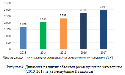 Рисунок 4. Динамика развития объектов размещения по категориям (2013-2017 гг.) в Республике Казахстан