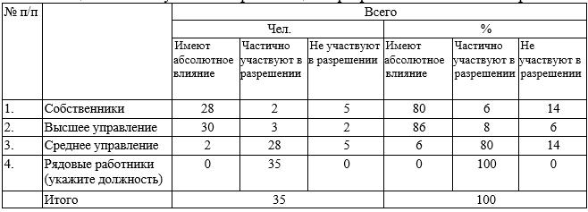 Роли субъектов организации в разрешении возникших проблем