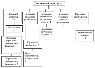 Схема организационной структуры АО «Лада - Сервис» Общее количество штатных единиц - 21 