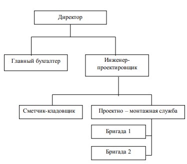 Рисунок 2.1 Организационная структура управления ООО «СпецРезерв»