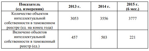 Таблица 1 – Основные показатели деятельности таможенных органов России по защите объектов интеллектуальной собственности в 2013 – 2015 гг.