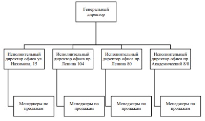  Организационная структура ООО Компания «МеридианТомск»