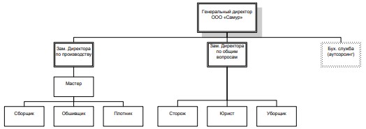  Структура управления ООО «Самур»