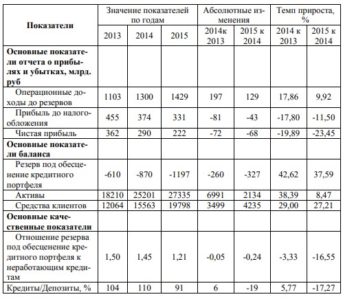 Таблица 2 – Основные показатели работы Сбербанка 2013-2015 гг.