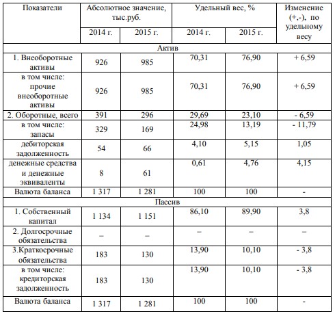 Таблица 2.2 – Анализ актива баланса ООО «СпецРезерв».