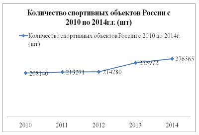 Рисунок 2- Динамика спортивных сооружений в России, в период 2010- 2014 г.г.
