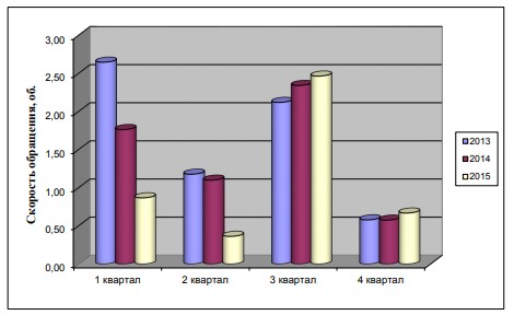 Рисунок 6 – Скорость обращения товаров ИП Зимин Л.В. за 2013-2015 годы