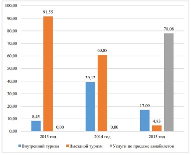 Структура выручки ООО Компания «Меридиан-Томск» в 2013-2015 годах, %