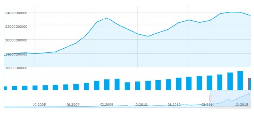 Рисунок 1 – Динамика активов-нетто Сбербанка России за 2005-2015 гг.