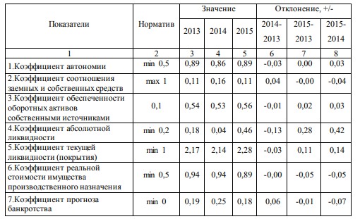Таблица 2.5 – Динамика показателей финансового состояния ООО «СпецРезерв» за 2013-2015 гг.