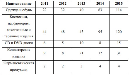  Таблица 3 – Динамика перемещения товарных знаков по отдельным категориям товаров по Благовещенской таможне в период с 2011 по 2015 гг.