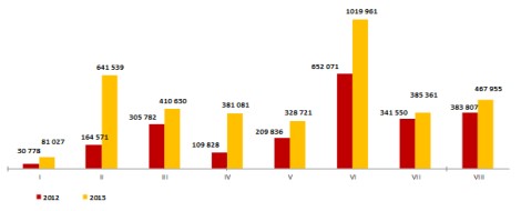 Концентрация кредитов, выданных ООО КБ «Эл банк», в разрезе видов деятельности (в абсолютном выражении) за 2012-2013 гг.