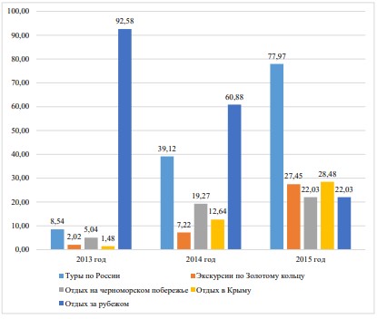 Структура продаж ООО Компания «Меридиан-Томск» по основным туристическим направлениям в 2013-2015 годах, %