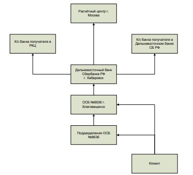 Рисунок 12 – Структура проведения расчетных операций по исходящим документам в Дальневосточном банке ПАО «Сбербанк России»