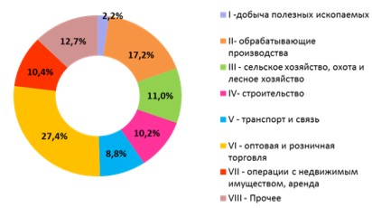 Концентрация кредитов, выданных ООО КБ «Эл банк», в разрезе видов деятельности (в относительном выражении) за 2013 г.