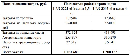  Таблица 22 – Затраты на эксплуатацию автомобилей автопарка ИП Благинин А.А. в 2015 году