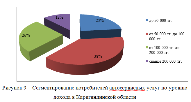 Сегментирование потребителей автосервисных услуг по уровню дохода в Карагандинской области