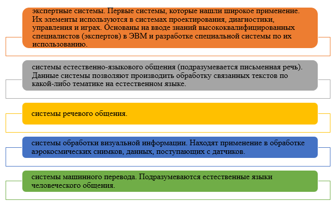 Системы искусственного интеллекта в настоящее время