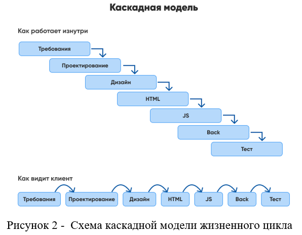 Модели жизненного цикла разработки программного продукта