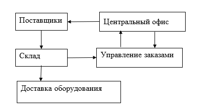 Схема логистических процессов_Отчет по практике