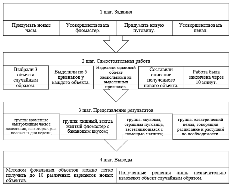 Схема метода фокальных объектов