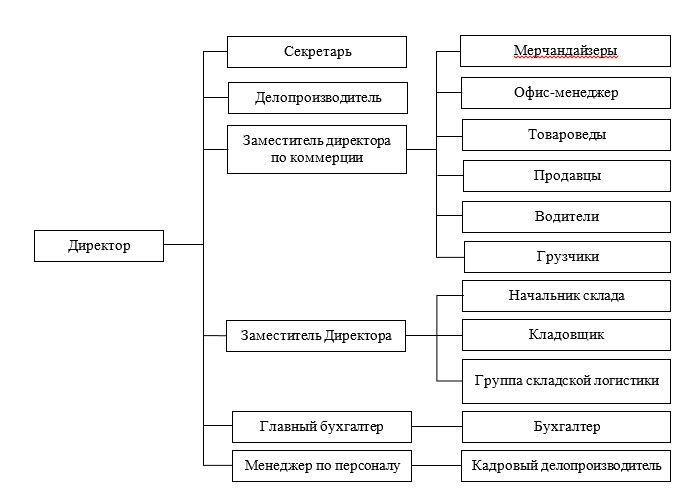 Организационная структура ТОО «Промкомплект»