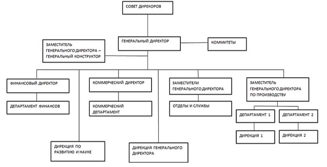 Организационная структура АО «Микран»