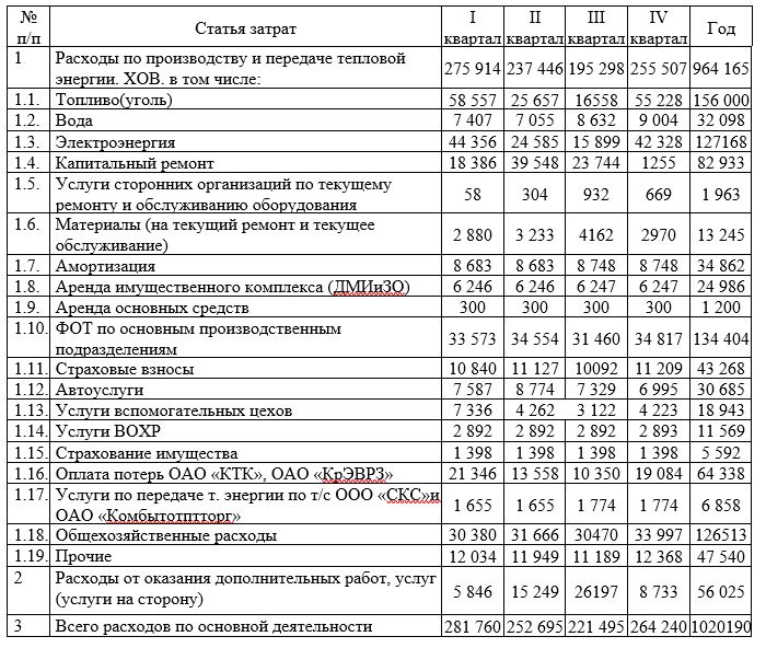 Бюджет затрат ООО «КрасТЭК» на 2019 год
